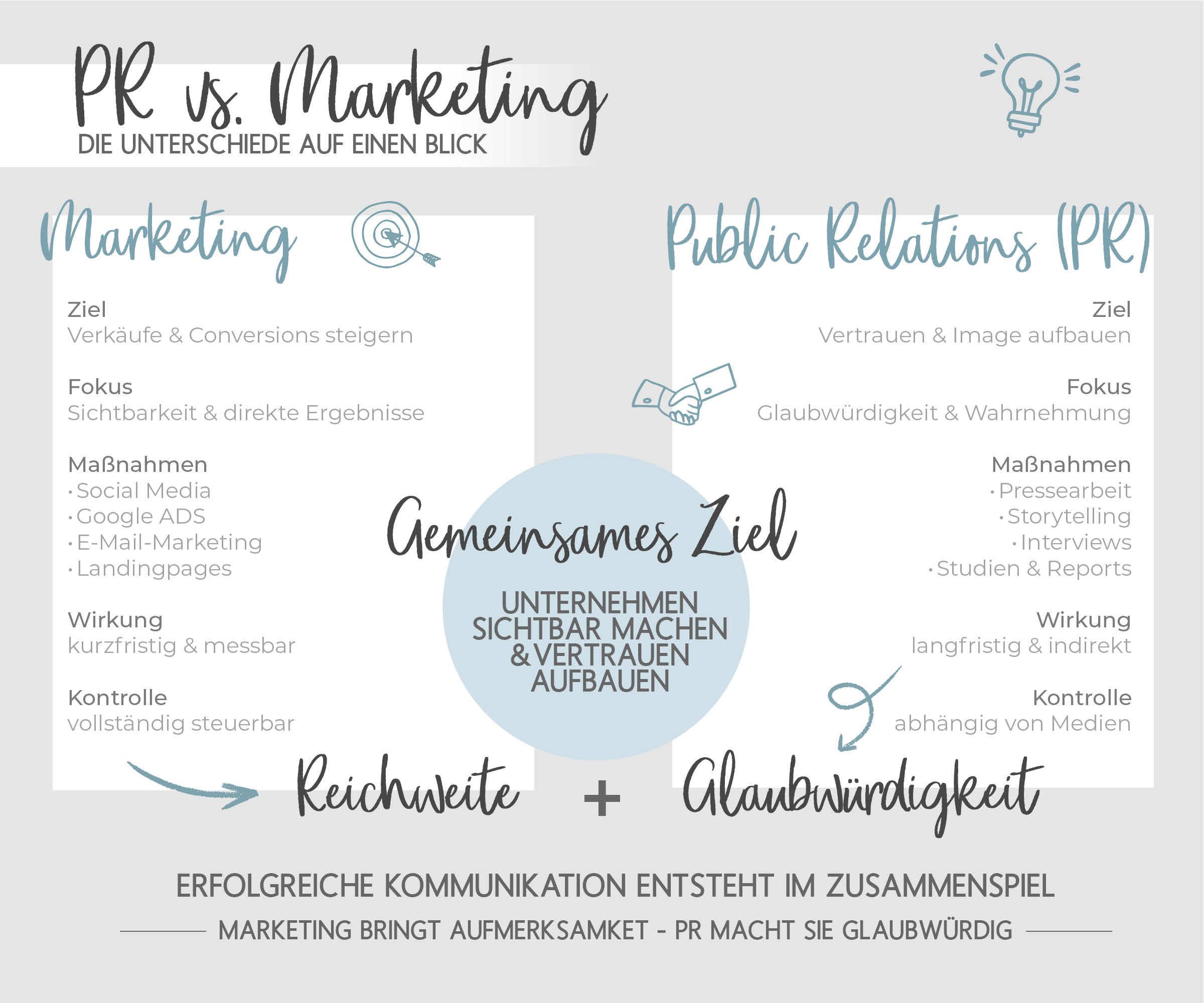Infografik zum Vergleich von Marketing und Public Relations: Marketing schafft Reichweite und Verkäufe, PR stärkt Vertrauen und Glaubwürdigkeit.